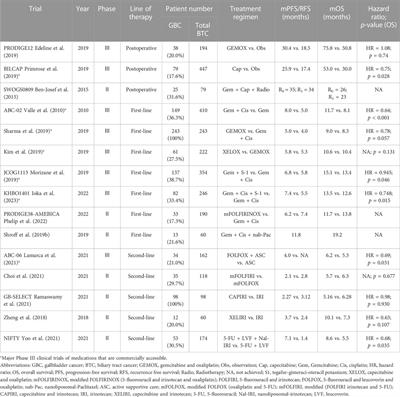 Gallbladder cancer: current and future treatment options